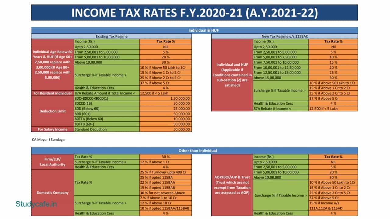 TAX RATES FY 202021 (AY 202122)