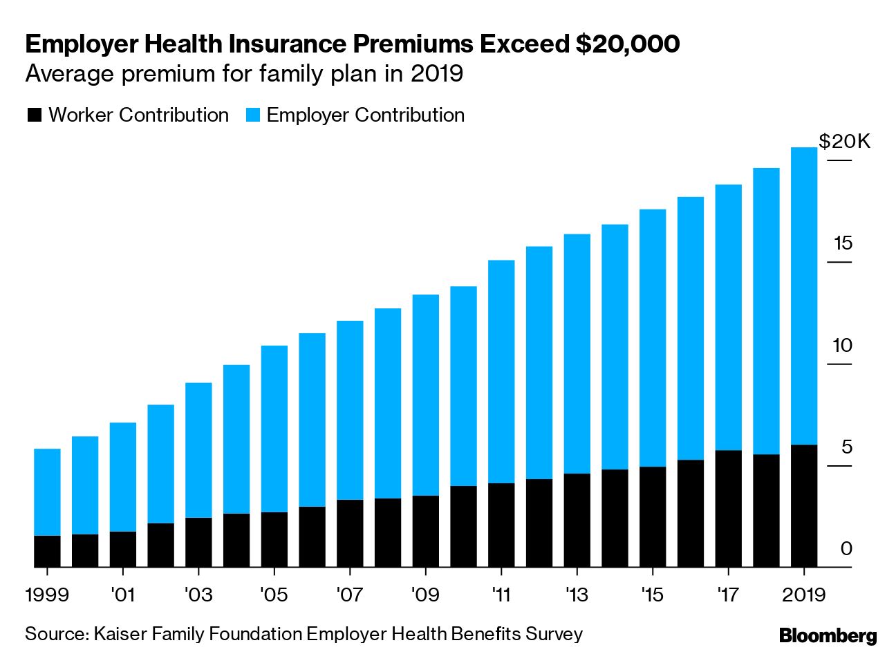 Health Insurance Rates