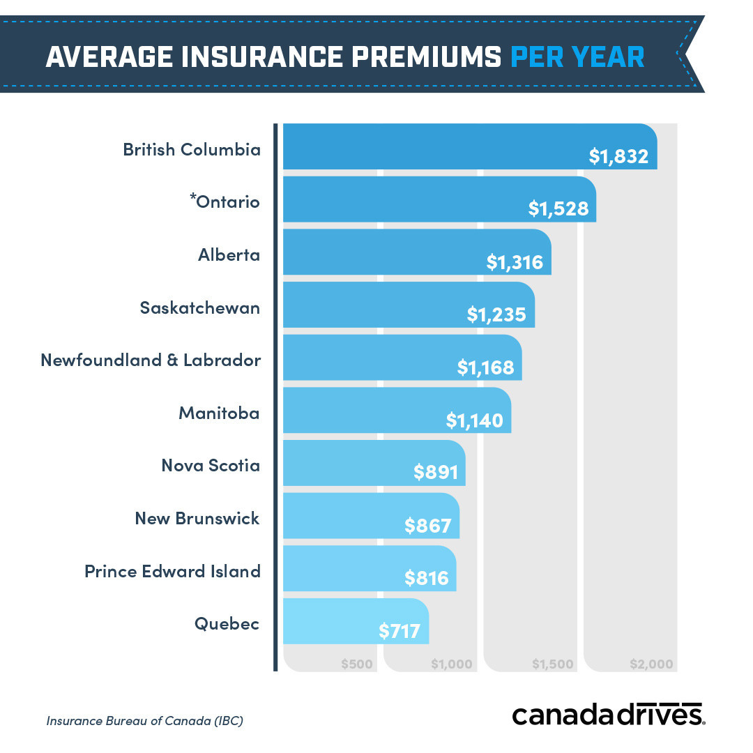 Insurance Rates