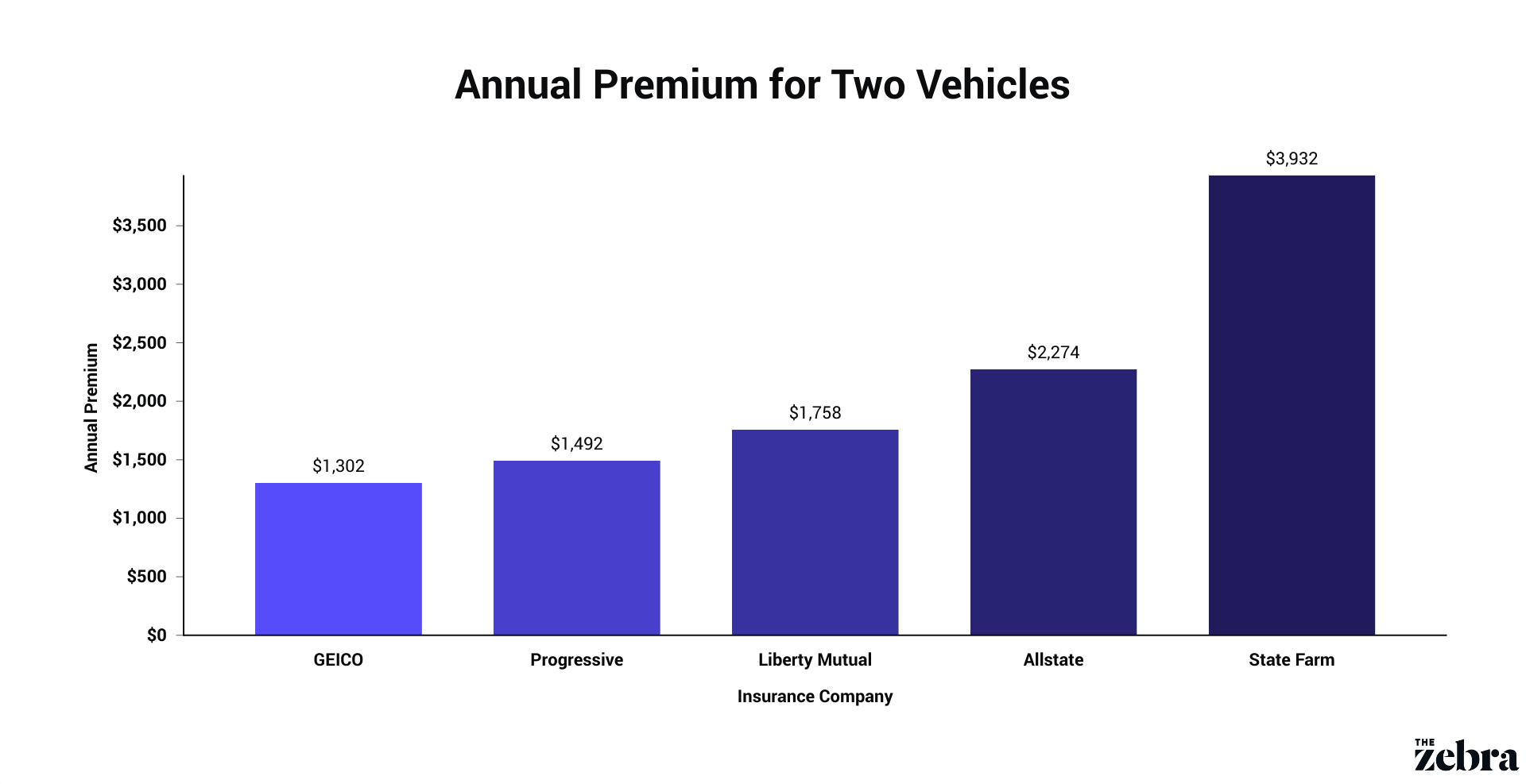 The Cheapest Car Insurance