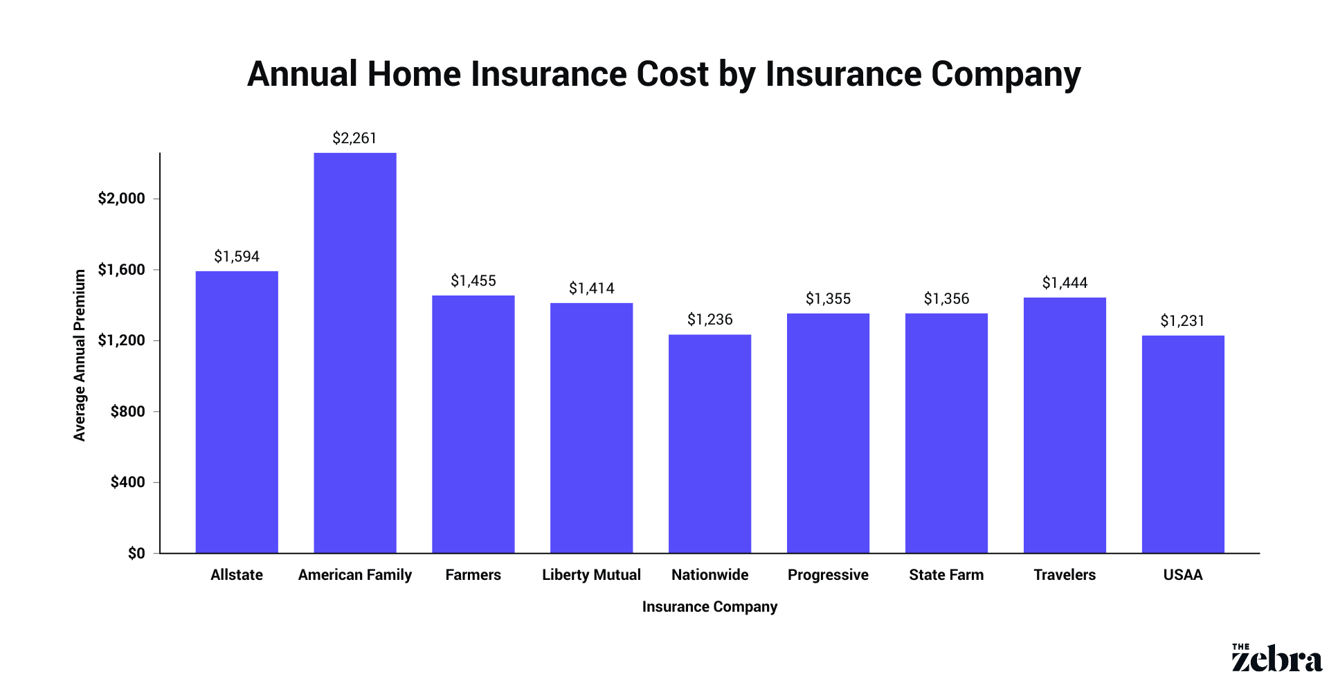 Insurance Rates