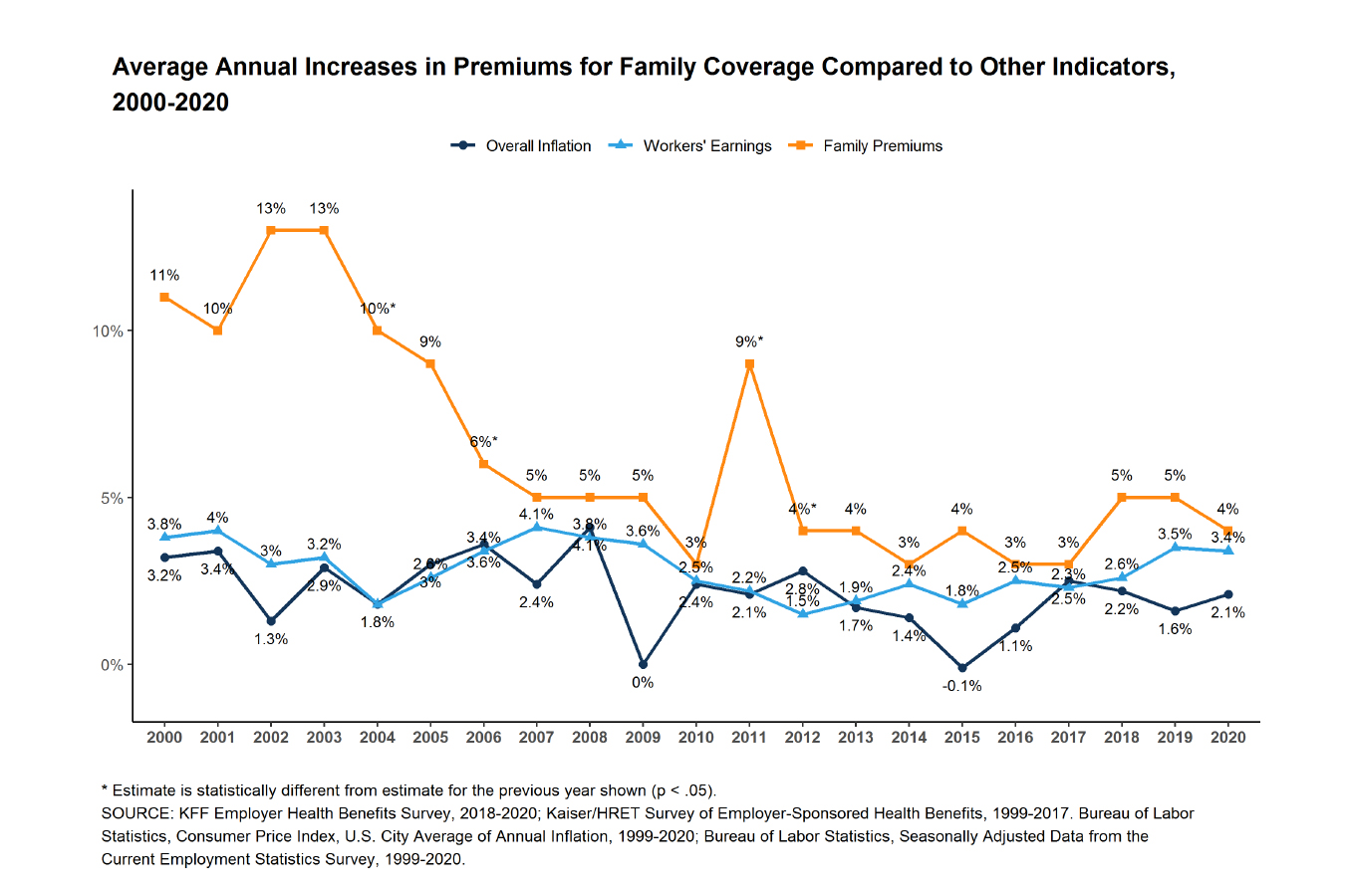 Health Insurance Rates