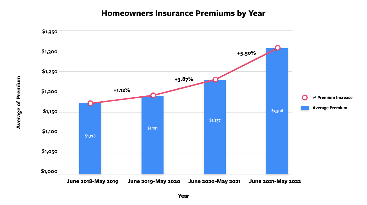 Insurance Rates