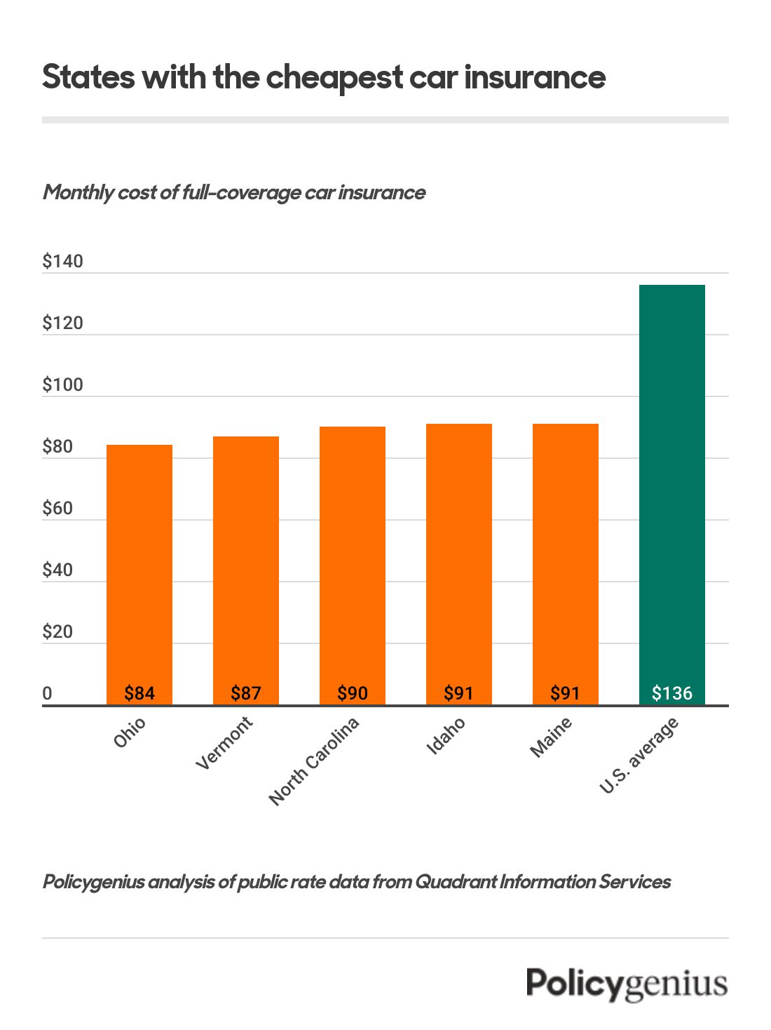 Car Insurance Premium