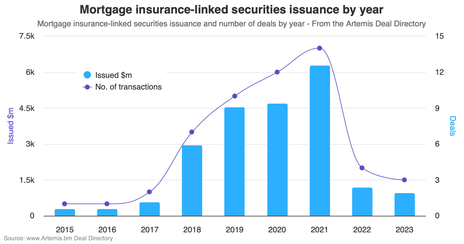Mortgage Insurance