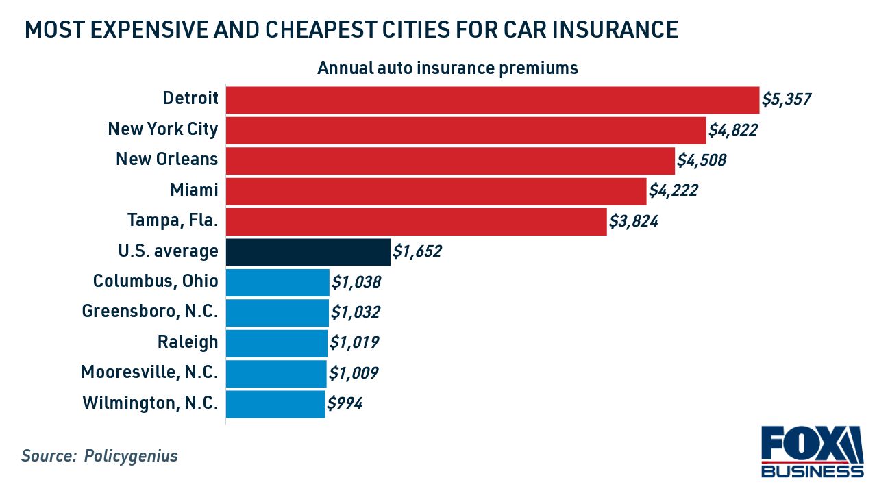 Insurance Rates