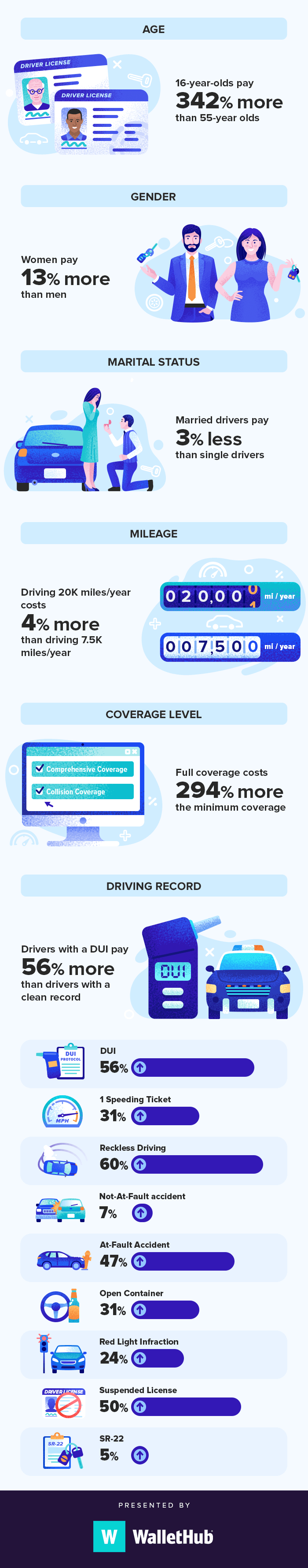 Compare Auto Insurance