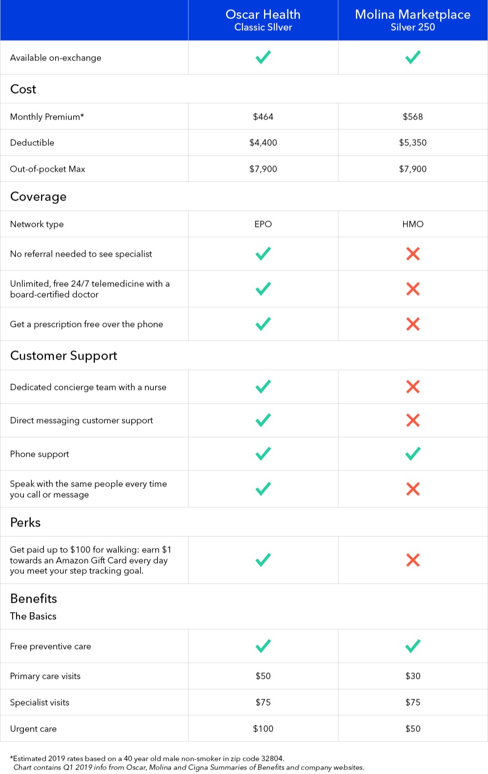 Health Insurance Comparison