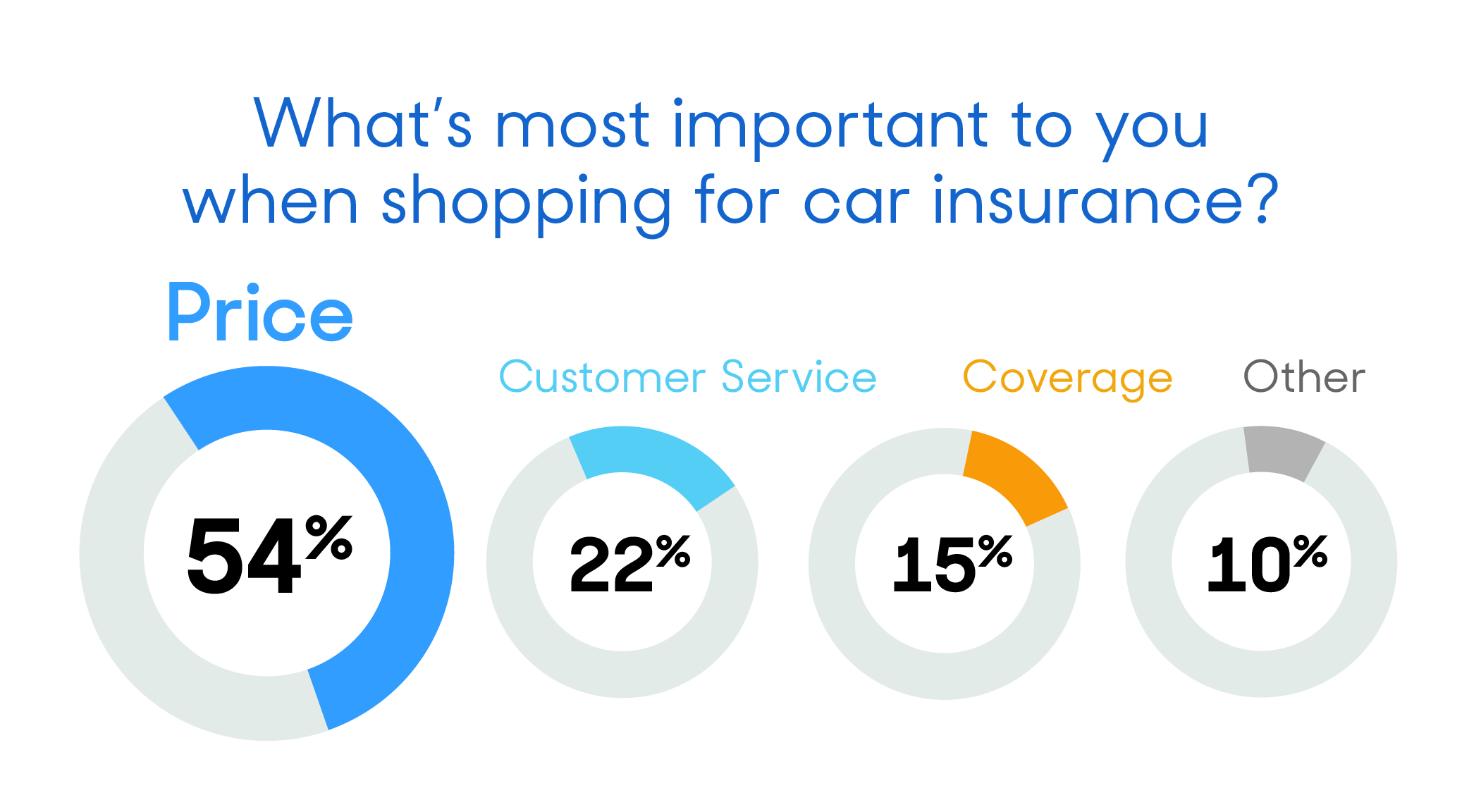 Car Insurance Prices