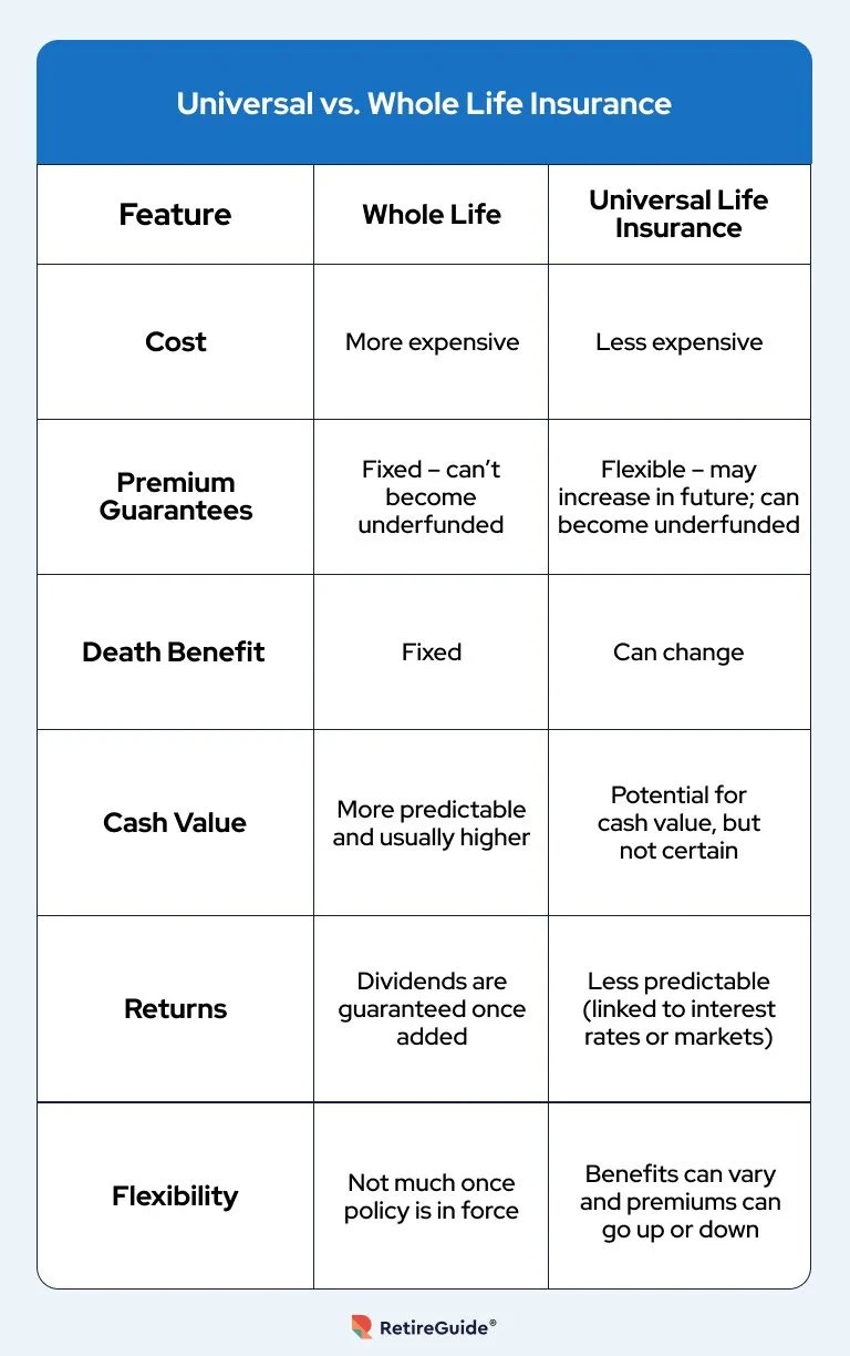 Whole Life Insurance