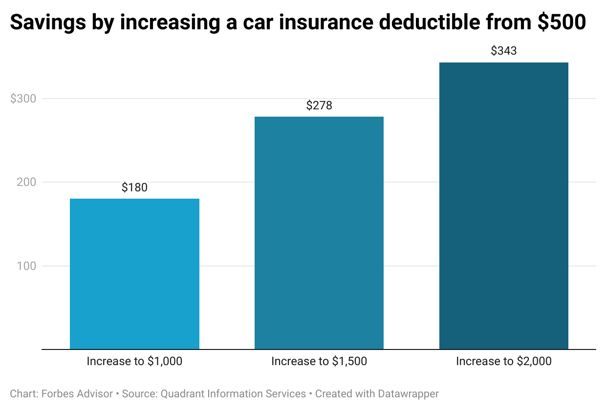 How Much Is Car Insurance